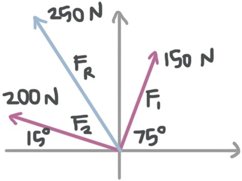 resultant force vector calculator|resultant calculator with angle.